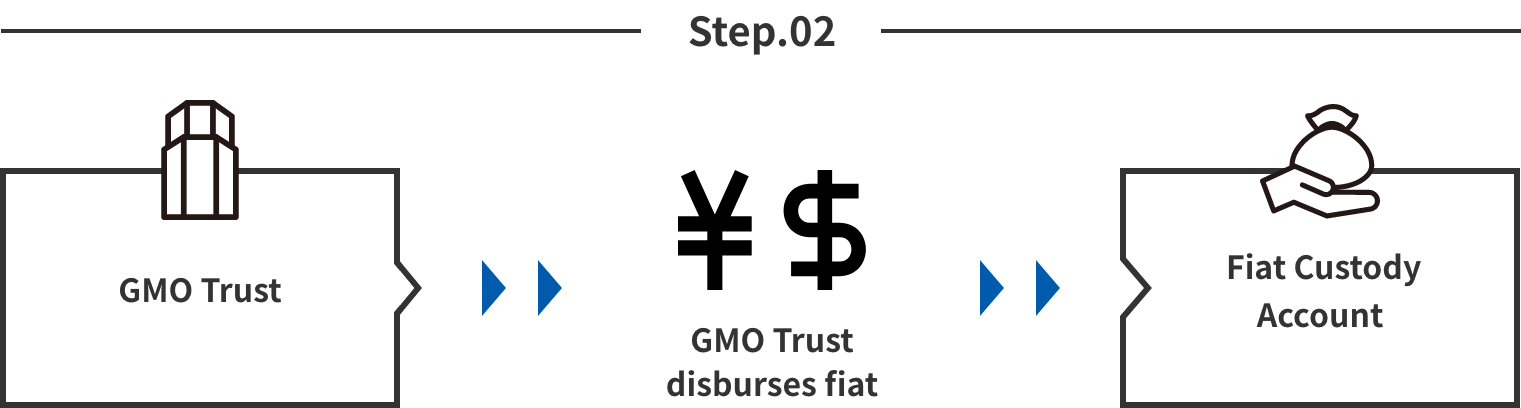 GMO Trust disbures fiat