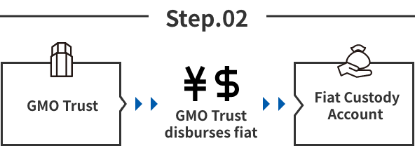 GMO Trust disbures fiat