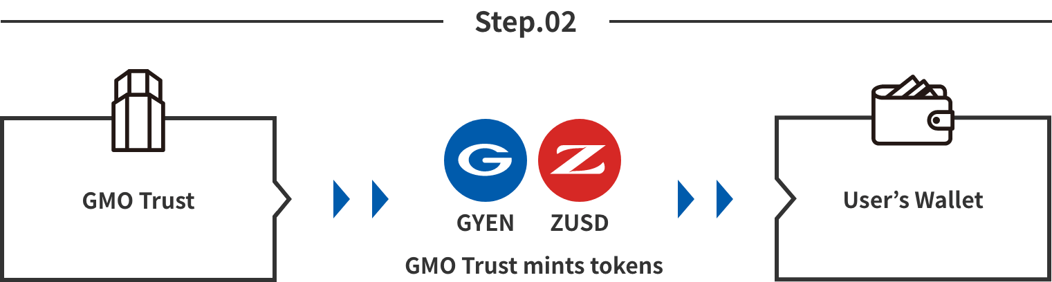 GMO Trust mints tokens